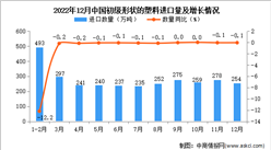 2022年12月中國初級形狀的塑料進口數據統計分析