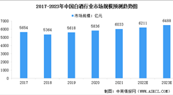 2023年中國白酒行業市場規模及行業發展趨勢預測分析（圖）