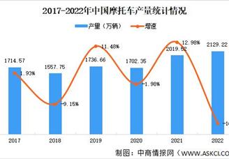 2022年中国摩托车产销情况：需求收缩产销量同比下降（图）