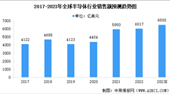 全球半導體收入突破6000億美元 2023年全球半導體行業市場規模預測分析（圖）
