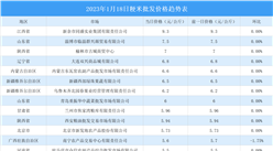 2023年1月19日全國各地最新大米價格行情走勢分析