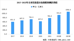 2023年全球電連接組件市場規模及未來發展趨勢預測分析（圖）