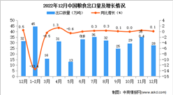 2022年12月中國糧食出口數據統計分析