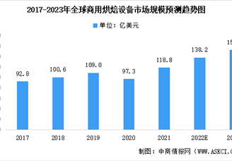 2023年全球烘焙食品及商用烘焙设备市场规模预测分析（图）