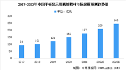 2023年中國濺射靶材細分領域市場規模預測分析：平面顯示為最大領域（圖）
