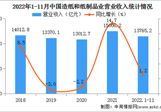 2022年1-11月中国造纸和纸制品业经营情况：营收同比增长1.2%（图）
