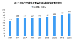 2023年全球電子測試儀器行業市場規模及市場結構預測分析