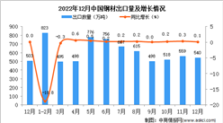 2022年12月中國鋼材出口數據統計分析