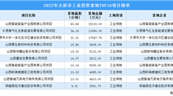 2022年度太原市10大工業土地投資項目，涉地面積超210公頃