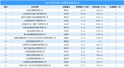 【工業投資情報】2022年山西省工業土地投資TOP50超58億元，涉地數量106宗