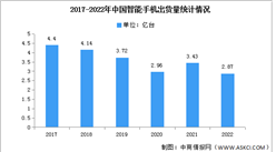 2022年中國智能手機市場分析：vivo摘得桂冠（圖）