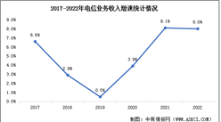2022年中國通信業整體發展情況分析（圖）