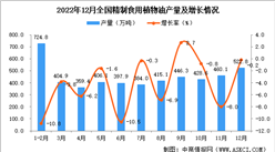 2022年12月全國精制食用植物油產量數據統計分析