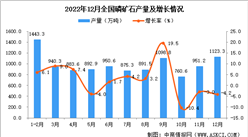 2022年12月全國磷礦石產量數據統計分析