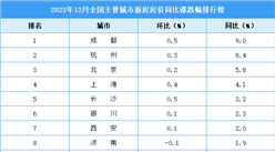 2022年12月新房房價漲跌排行榜：成都領漲全國 杭州位居第二（圖）