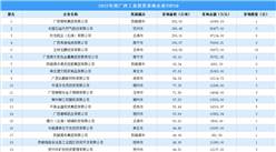 年度盤點 | 2022年度廣西工業投資拿地企業TOP50匯總