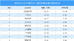 2022年12月中國汽車廠商零售銷量排行榜TOP10（附榜單）