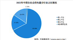 2022年度全國電力供需形勢分析及2023年預測（附圖表）