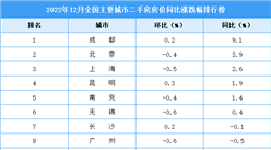 2022年12月二手房房價漲跌排行榜：成都領漲全國 北京位居第二（圖）