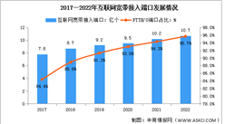 2022年中國通信業網絡基礎設施建設分析（圖）