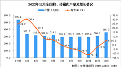 2022年12月全國鮮、冷藏肉產量數據統計分析