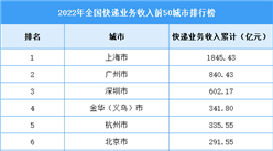 2022年全國快遞業務收入前50城市排行榜（圖）