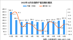 2022年12月全國紗產量數據統計分析