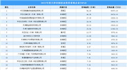 投資動態搶先看 | 2022年度天津市制造業投資企業50強名單匯總（圖）
