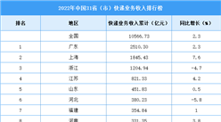 2022年中國31省市快遞業務收入排行榜（圖）