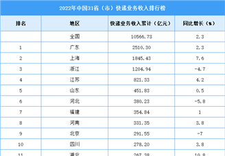 2022年中国31省市快递业务收入排行榜（图）