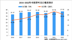 2022年中國茶葉出口情況分析：出口量達37.52萬噸