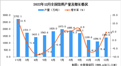2022年12月全國飲料產量數據統計分析