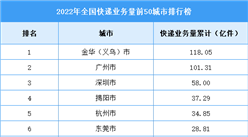 2022年全國快遞業務量前50城市排行榜（圖）