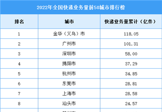 2022年全国快递业务量前50城市排行榜（图）