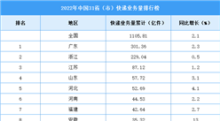 2022年中國31省市快遞業務量排行榜（圖）