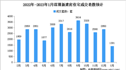 2023年1月深圳各區二手房成交數據分析：住宅成交1391套