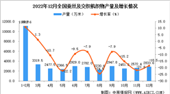 2022年12月全國蠶絲及交織機織物產量數據統計分析