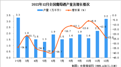2022年12月全國葡萄酒產量數據統計分析