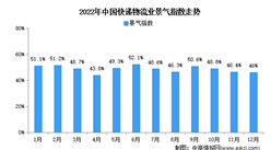 2022年12月份中國物流業景氣指數為46% 指數降幅有所收窄