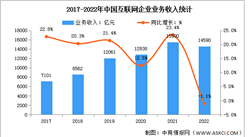 2022年互聯網行業收入及分領域增速分析（圖）