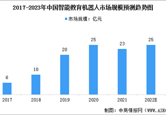 2023年中国智能教育机器人市场规模及行业发展趋势预测分析（图）