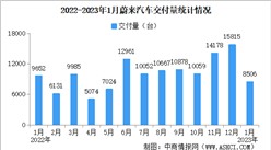2023年1月蔚來汽車交付情況：交付量同比減少11.9%（圖）