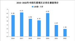 山東相關企業現存量全國第一：2022年中國生豬企業大數據分析