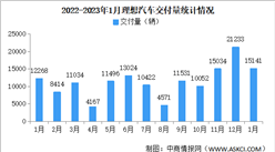 2023年1月理想汽車交付情況：交付量同比增長23.4%（圖）