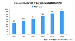 2023年中國智能安防市場現狀及發展前景預測分析（圖）