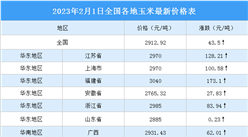 2023年2月2日全國各地最新玉米價格行情走勢分析