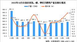 2022年12月全國農用氮、磷、鉀化學肥料產量數據統計分析