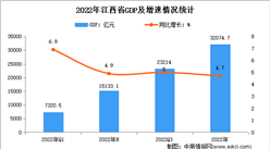 2022年江西經濟運行情況分析：GDP同比增長4.7%（圖）