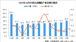 2022年12月全國合成橡膠產量數據統計分析