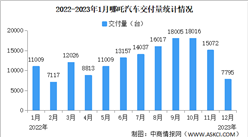 2023年1月哪吒汽車交付量情況：交付量同比減少45.4%（圖）